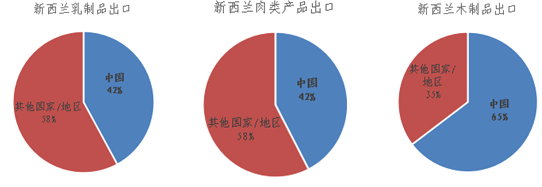 中国-新西兰经贸合作简况