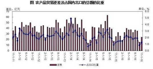 原创|2016年中国农产品进口总额约1100亿美元-搜狐
