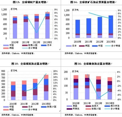 干散货运输景气度拐点仍需等待---中国产业经济信息网