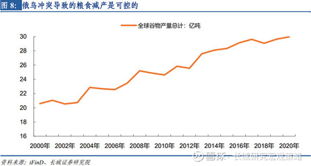 【长城宏观】粮食减产影响可控,国际粮价正在见顶--国际农产品价格专题报告