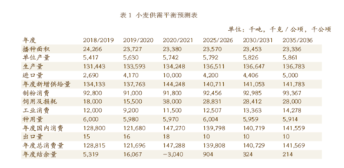 中长期我国主要粮食品种供需趋势预测