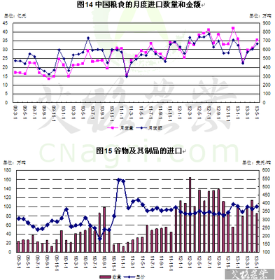 5月中国农产品贸易分析